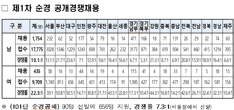 25년 경찰(순경) 합격선(커트라인) 분석 체력시험 추천운동화