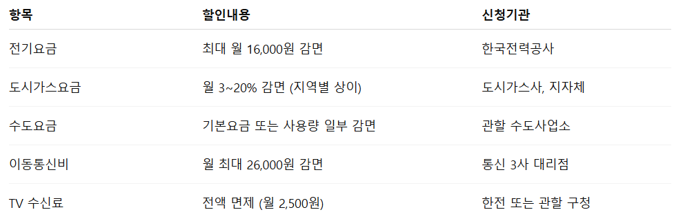 장애인 공공요금 할인 신청