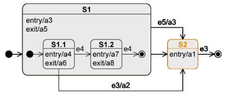 State Chart 란예시