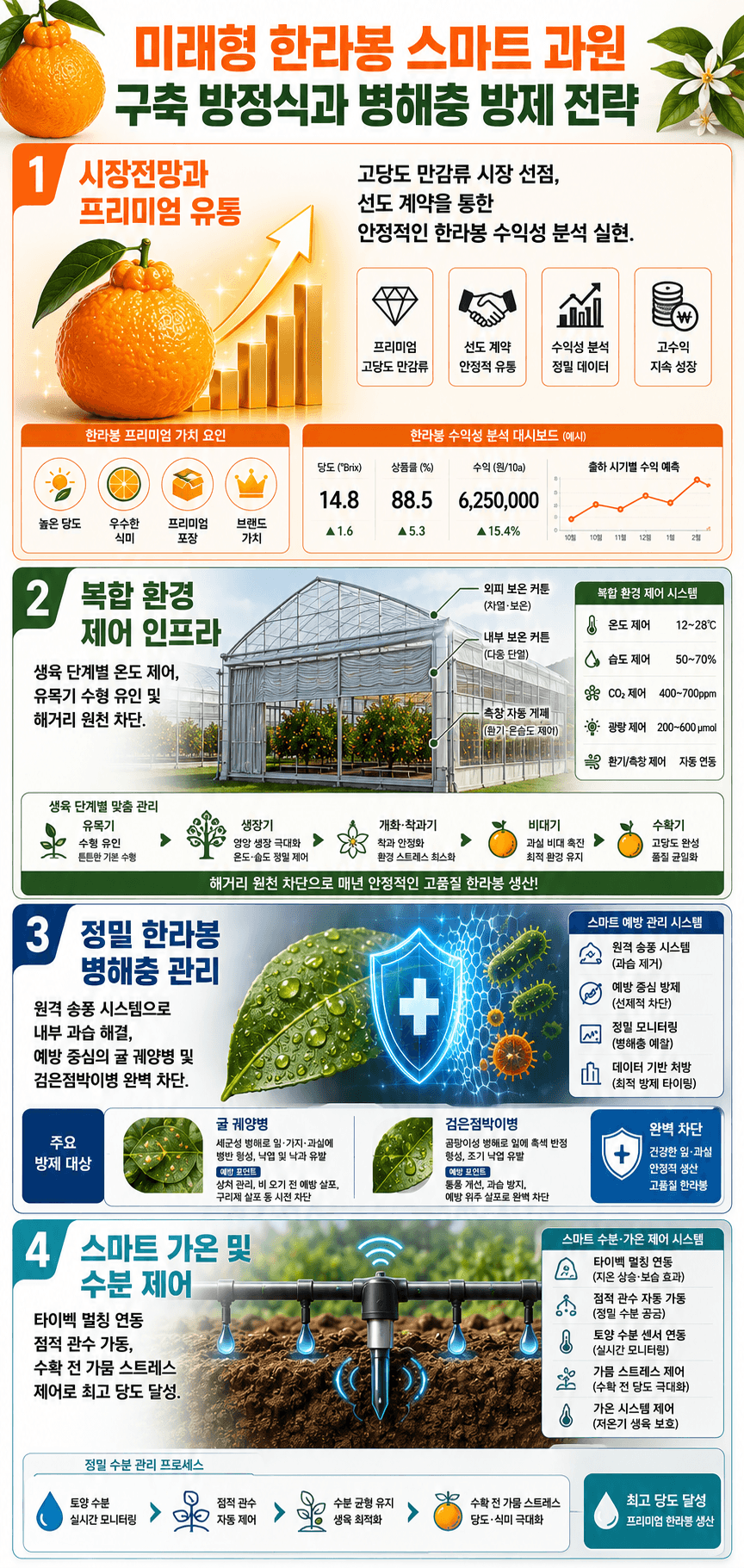 미래형 한라봉 스마트 과원 인포그래픽