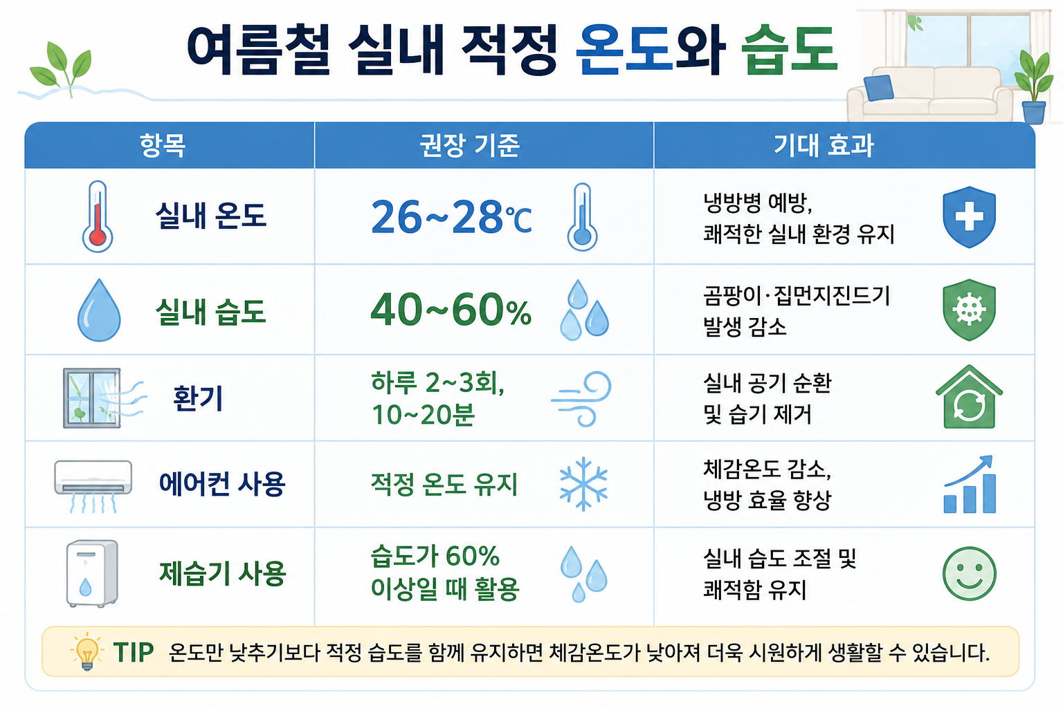 여름철 실내 적정온도와 습도