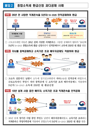 환급신청 과다공제 사례