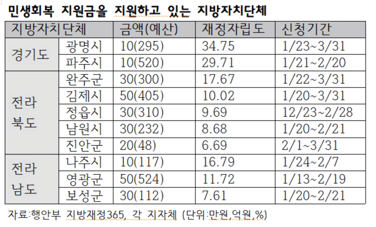 민생회복지원금