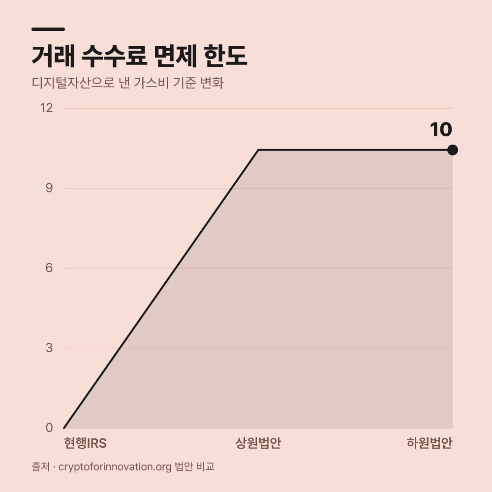 가스비 수수료 면제 조항과 거래 규정