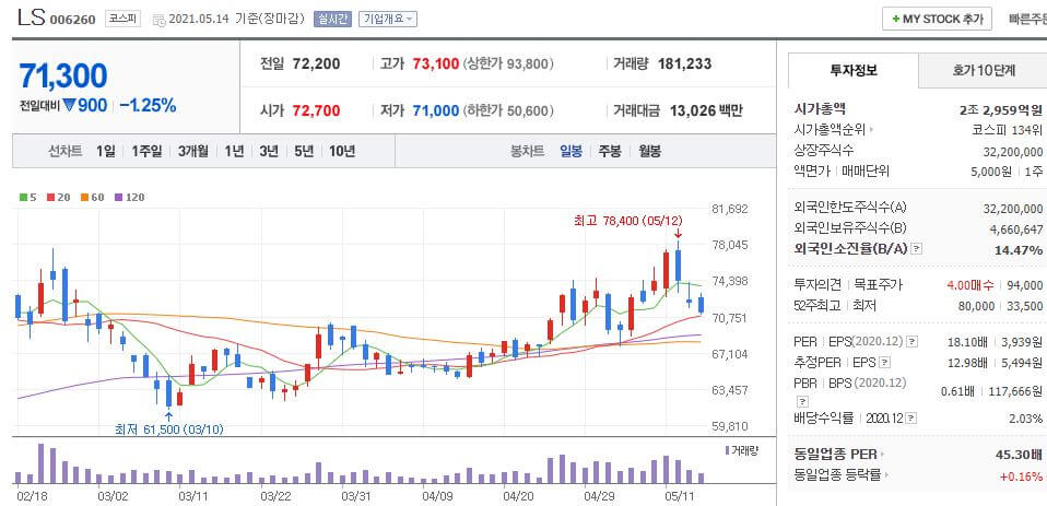 LS의-일봉차트를-나타낸-사진