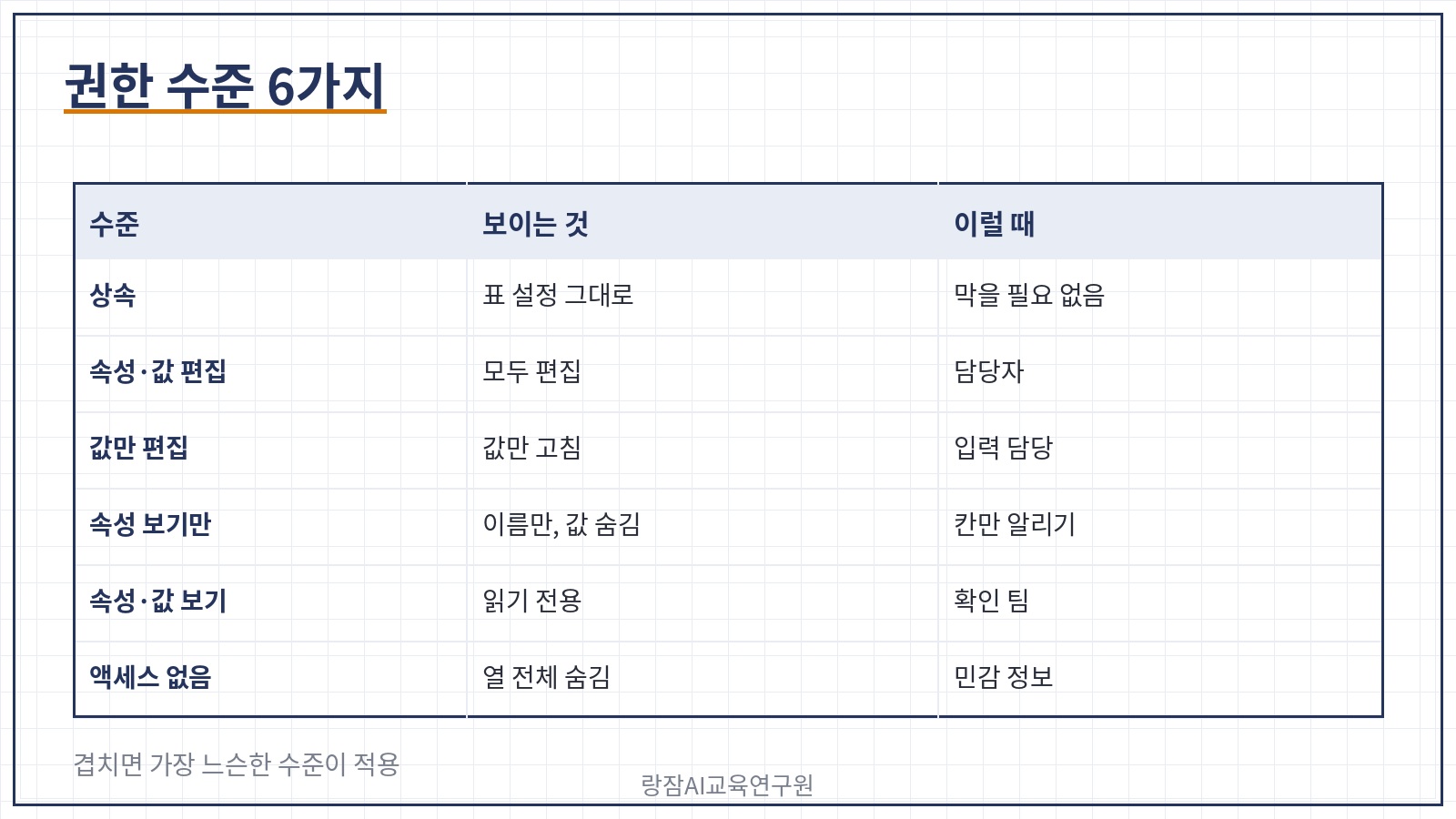 권한 수준 6가지 &mdash; 상속, 속성&middot;값 편집, 값만 편집, 속성 보기만, 속성&middot;값 보기, 액세스 없음