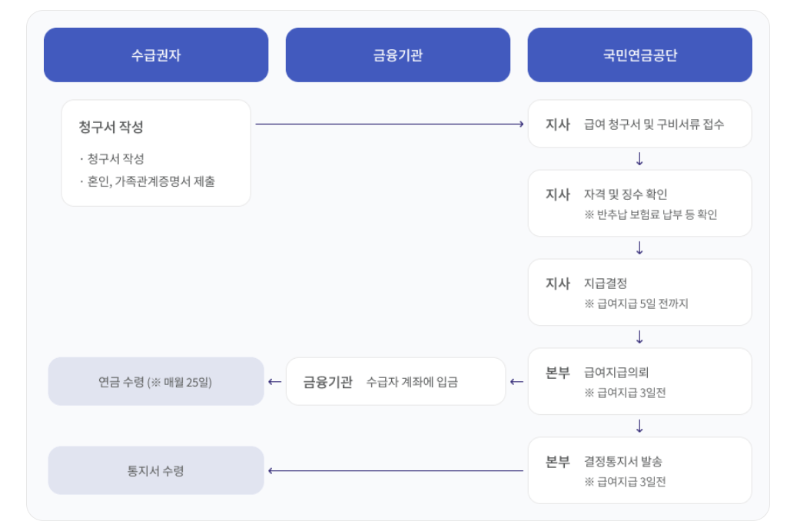 국민연금 수령나이