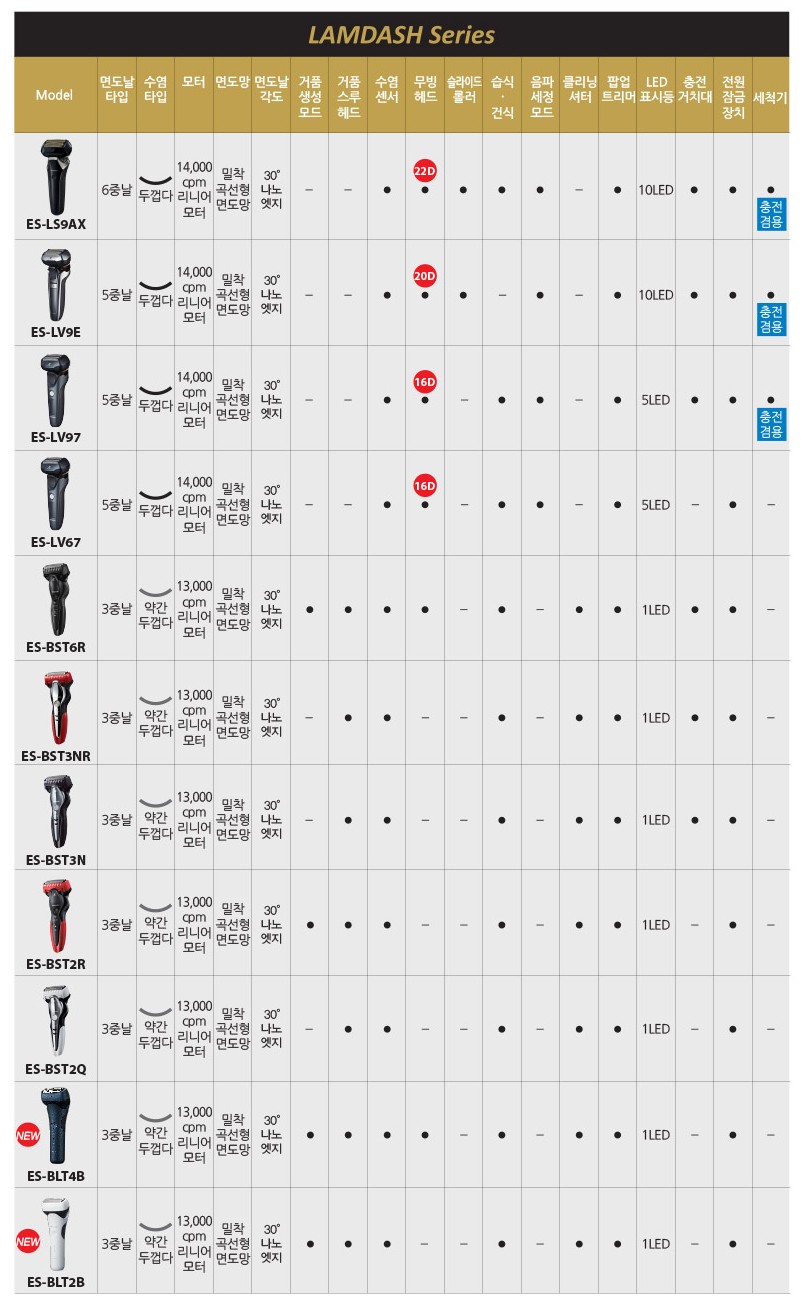 파나소닉 람대쉬 전기면도기 비교 ES-LS9AX, ES-LV9E, ES-LV97, ES-LV67, ES-BST6R, ES-BST3NR, ES-BST3N, ES-BST2R, ES-BST2Q, ES-BLT4B, ES-BLT2B