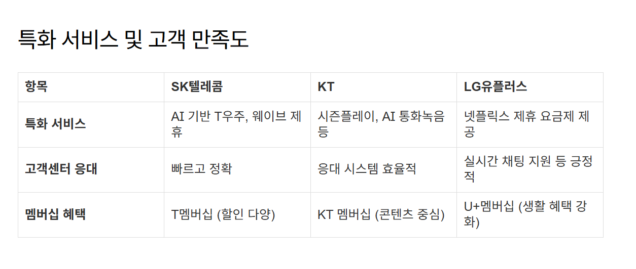 특화 서비스 및 고객 만족도