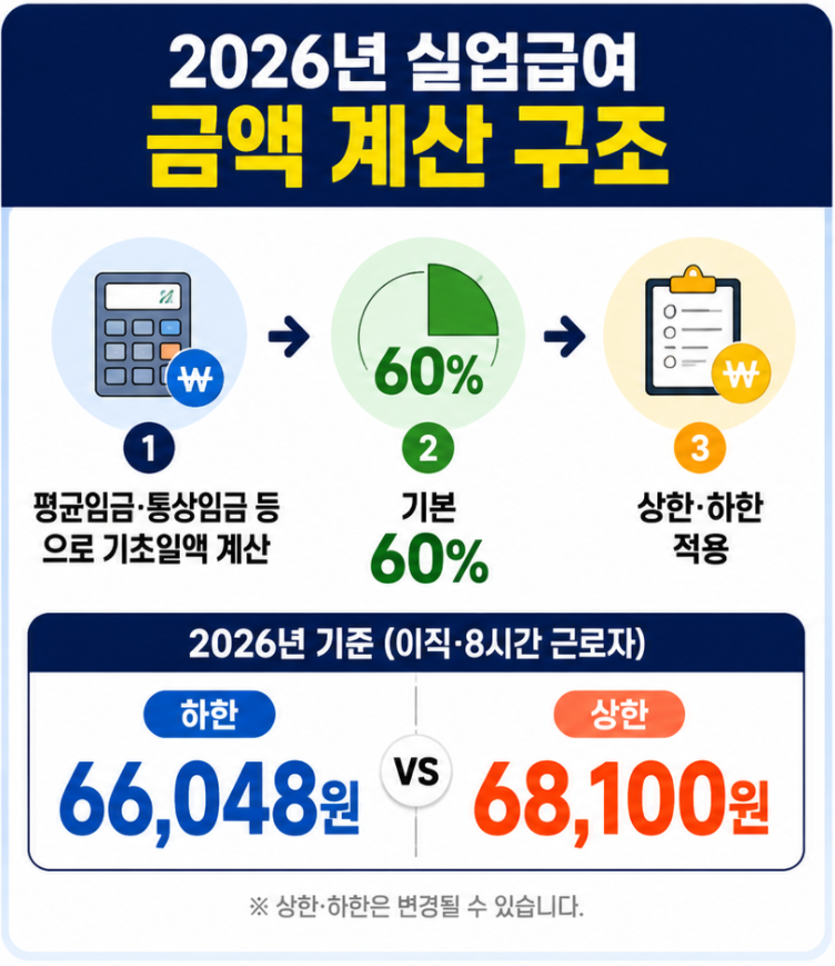 실업급여 금액을 평균임금 60퍼센트와 2026년 상한액 하한액으로 계산하는 구조