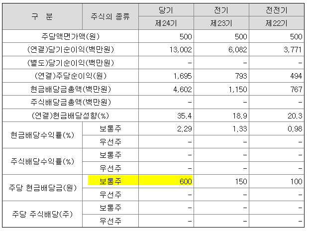 피씨디렉트 2021 배당금 600원