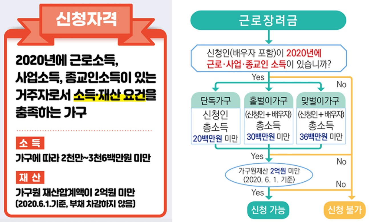 근로장려금신청자