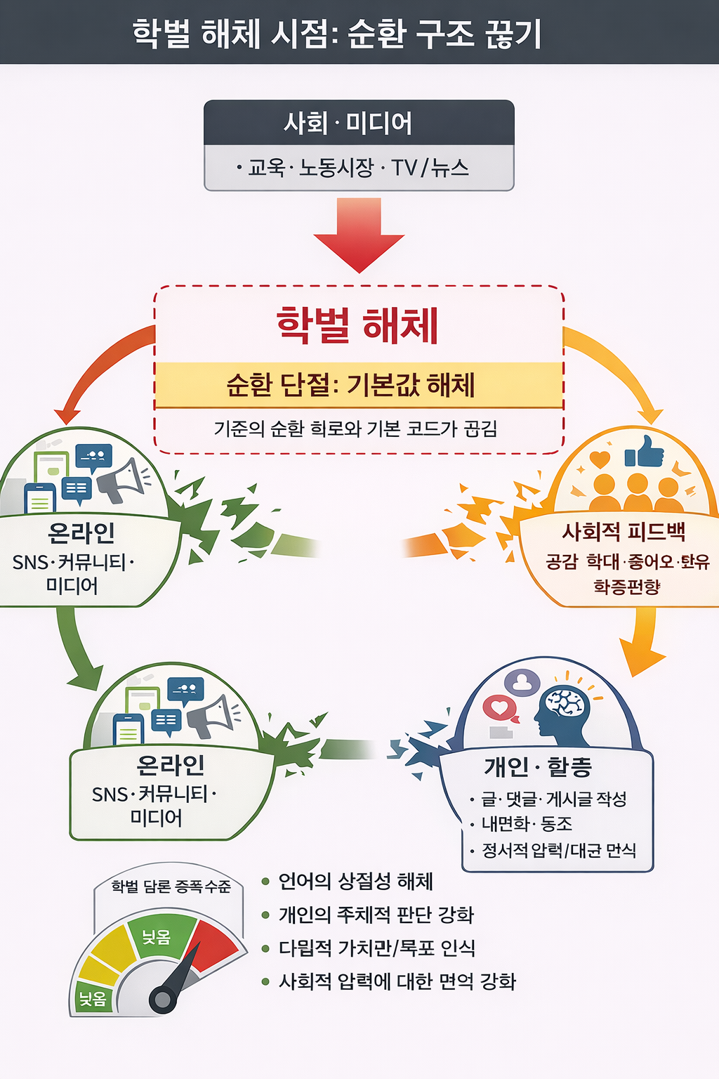 학벌 해체 시점