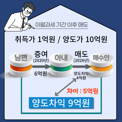 양도소득세-이월과세-기간-이후-매도-효과-비교