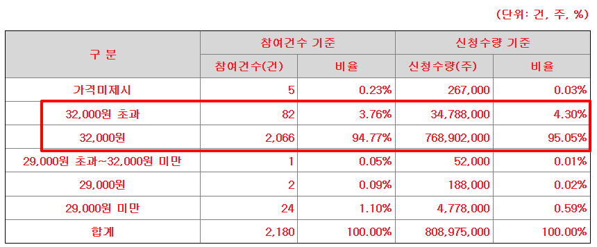 도우인시스 공모주 수요예측결과 상장일