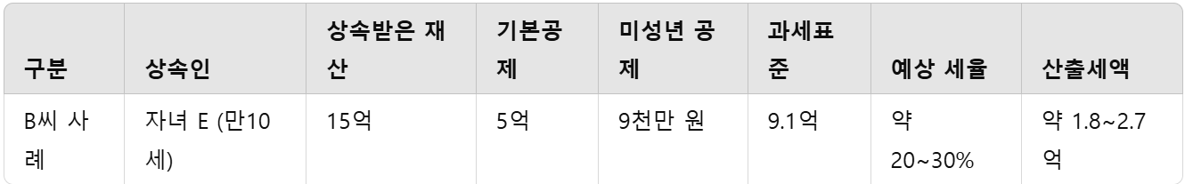 예시 2: 미성년 자녀 단독 상속