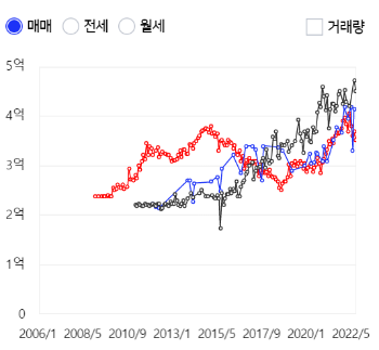 아실 아파트 가격비교
