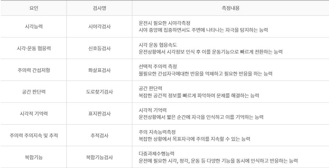 화물운송자자격증 신규검사 검사방법 운전적성정밀검사 종류 특별검사 자격유지검사
