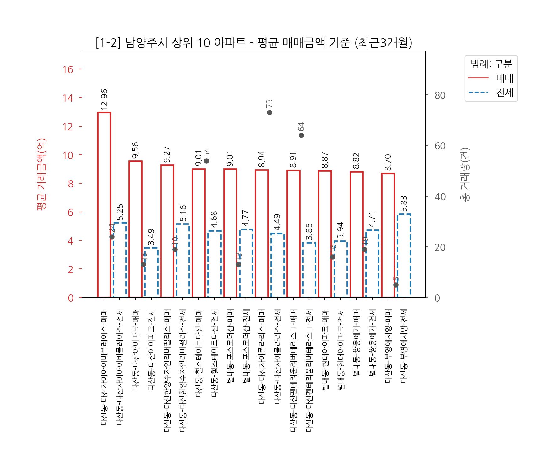 남양주시 아파트 전세 매매