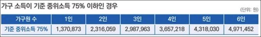 중위소득 기준