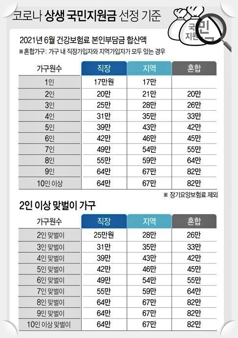 정부-코로나-상생-국민지원금-5차-재난지원금-선정-기준