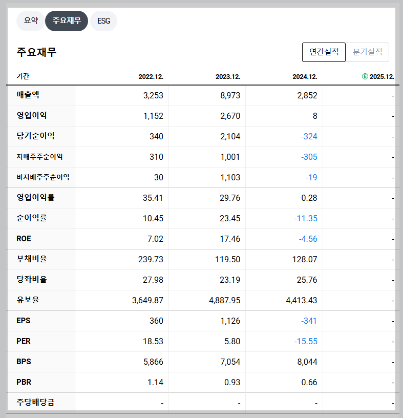 아난티 재무 지표