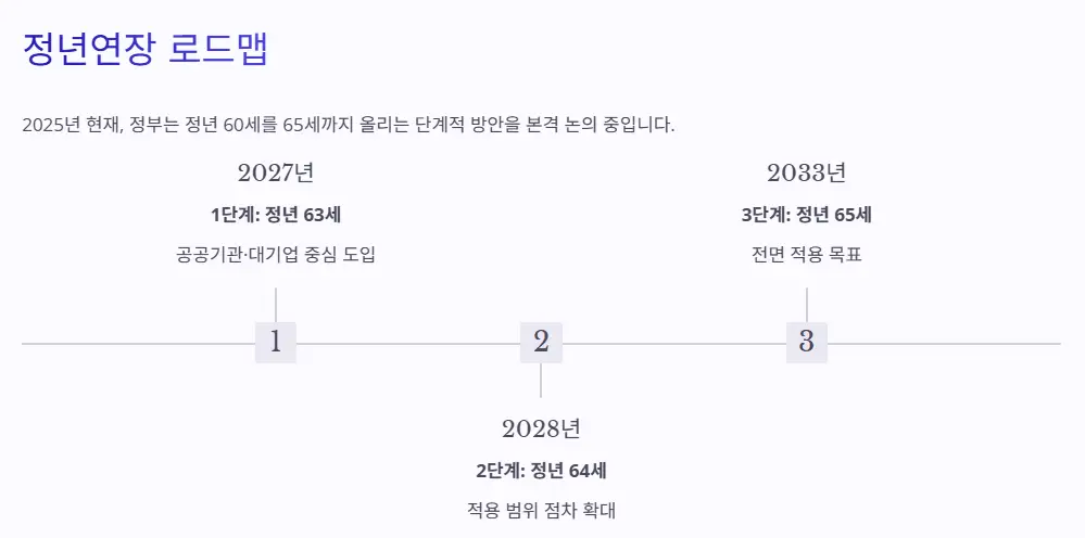 정년연장 로드맵