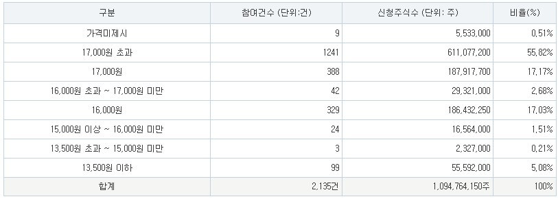 에이럭스 공모가