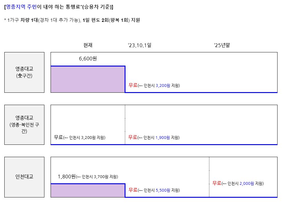영종지역 주민이 내야하는 통행료