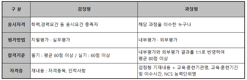 과정평가형