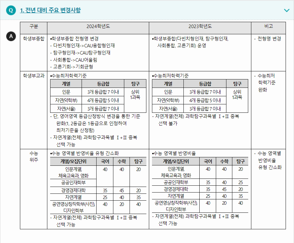 2024학년도 중앙대학교 전형평가기준 전년 대비 주요 변경사항