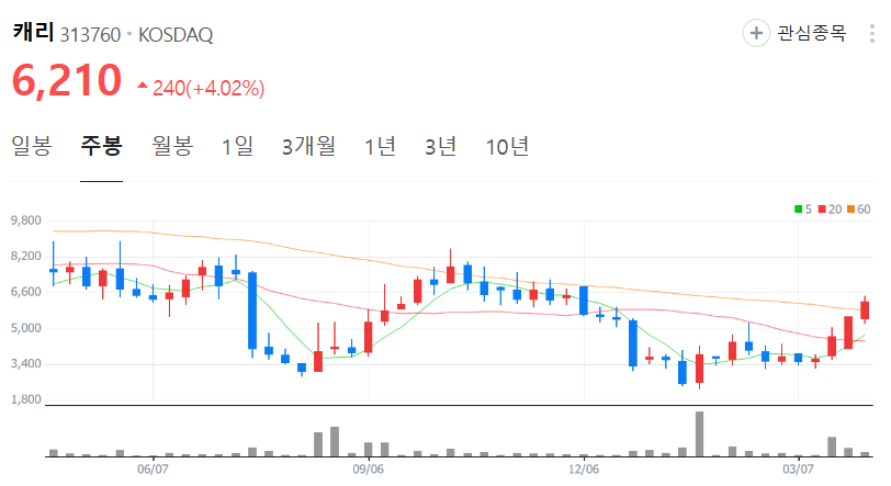 캐리-주가-주봉
