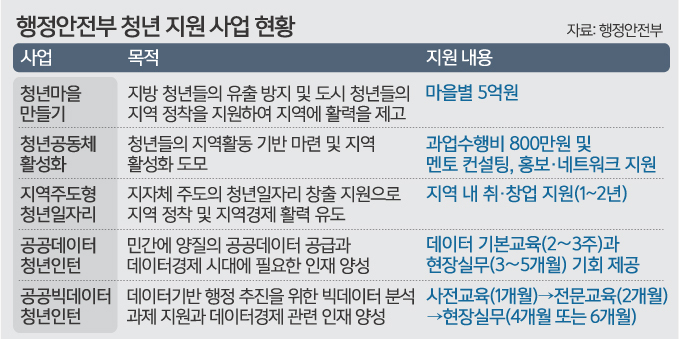 청년 일자리 만들고 지역 경제도 살리고