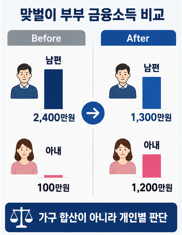 부부 금융소득 분산 전후 개인별 세금과 금융소득 비교