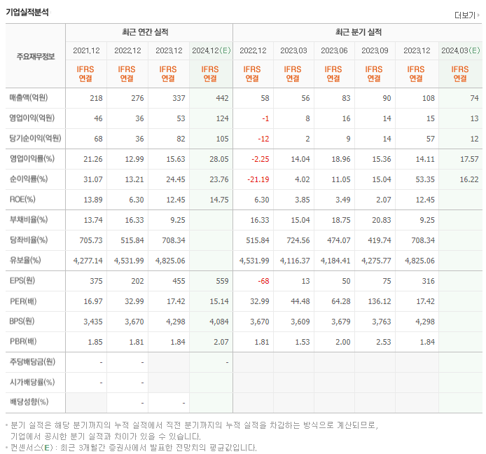 하이로닉_실적