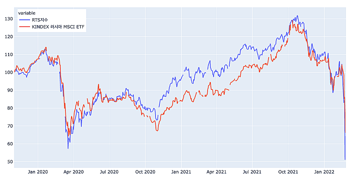 러시아-주가지수-ETF-가격-비교