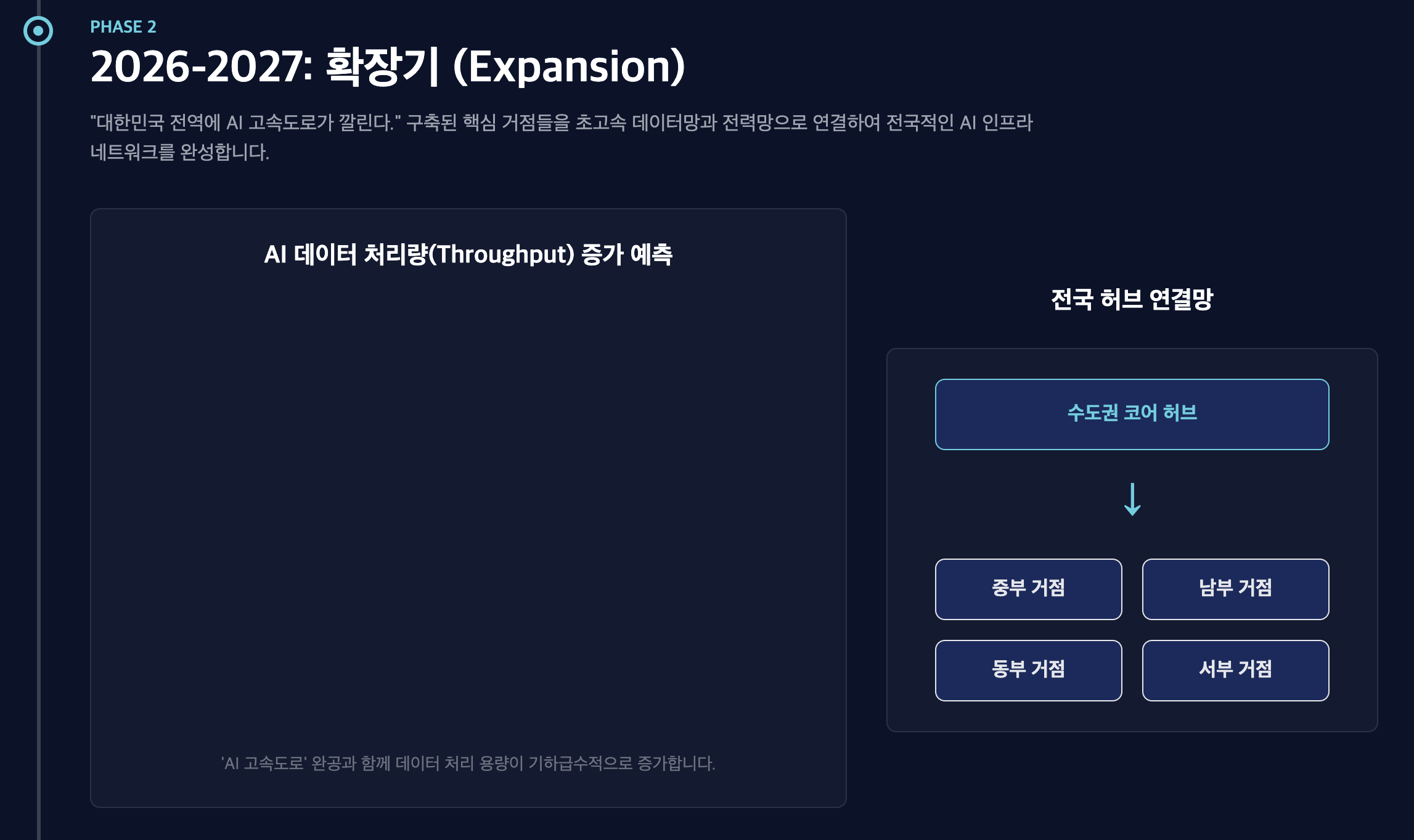 전국 AI 네트워크 확장도