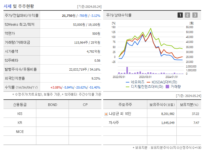 네오위즈_기업개요