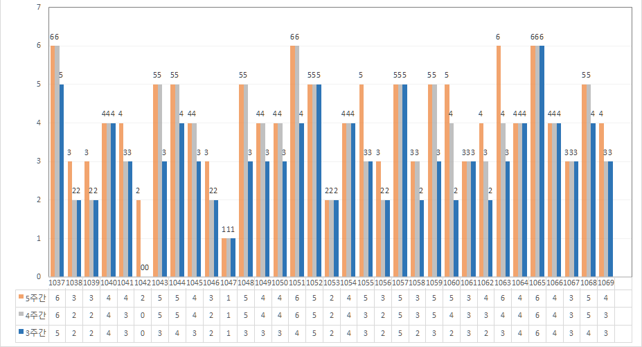 3주 5주 당첨번호 출현 횟수 통계 그래프