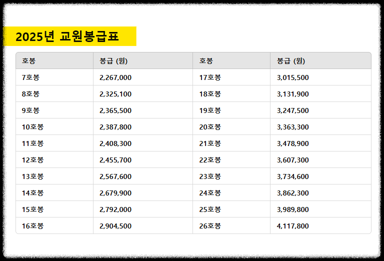 2025 유치원 교사 호봉 봉급표