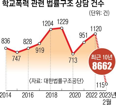학교폭력법률상담