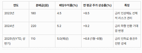 KODEX 증권 ETF 배당 및 최근 주가 흐름표