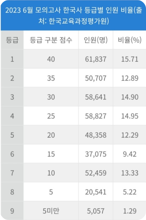9월 모의고사 등급컷