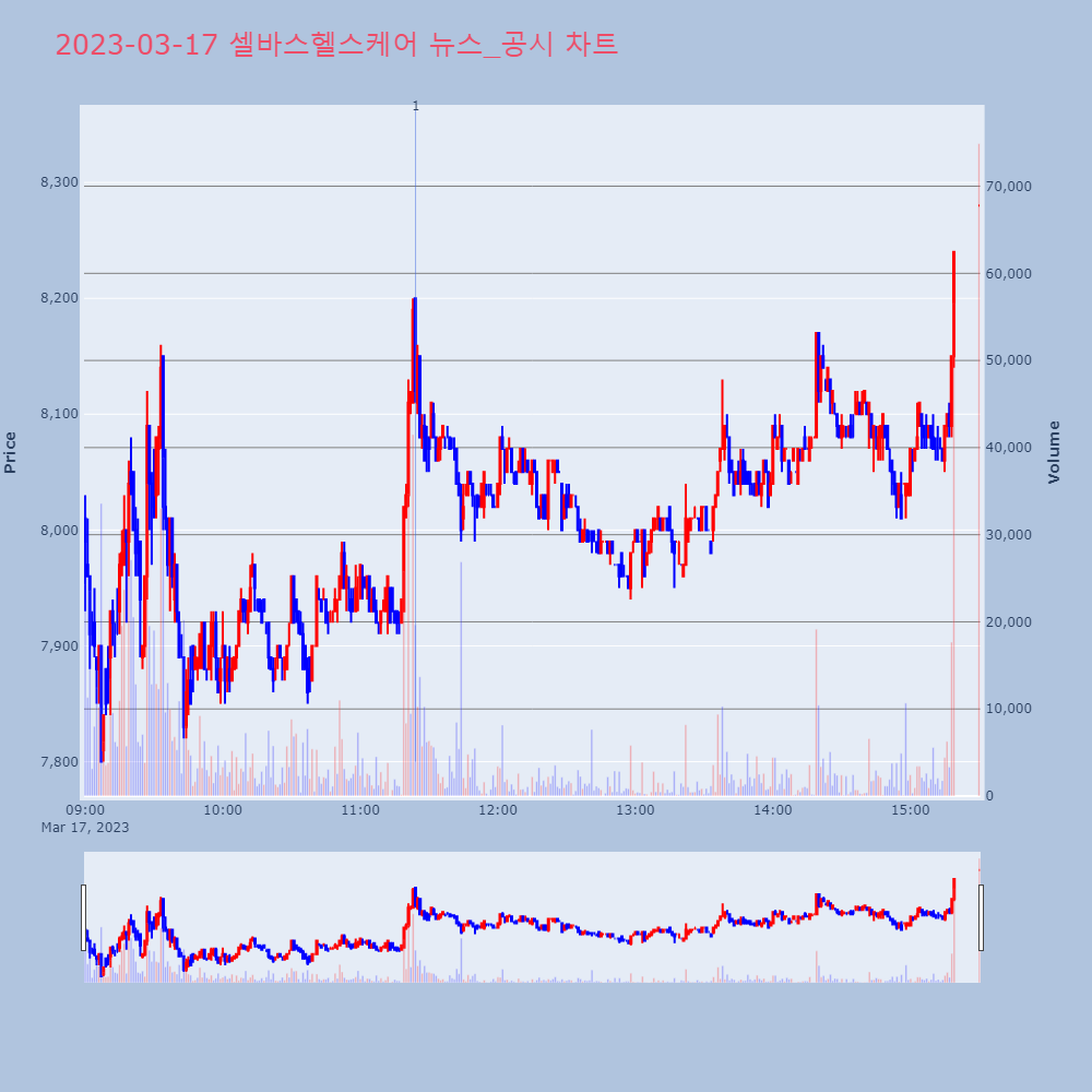 셀바스헬스케어_뉴스공시차트