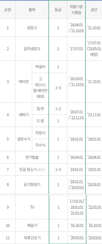 가전구매지원사업 지원, 환급가능한 제품 11종