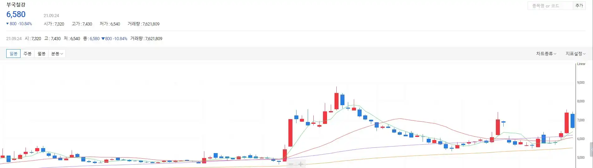 부국철강 주가 일봉차트