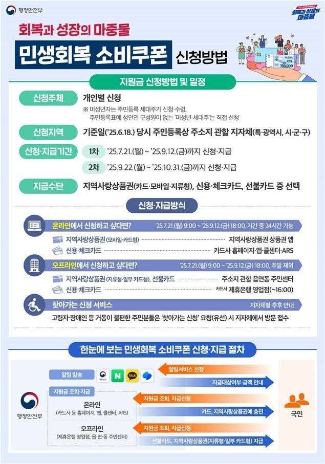 2025 민생회복 소비쿠폰 신청방법 총정리!
