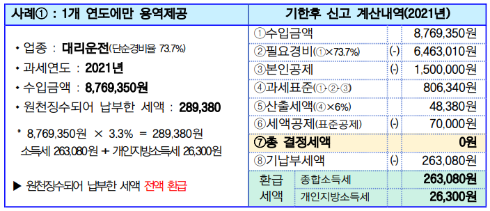 인적용역 소득자 소득세 환급 사례