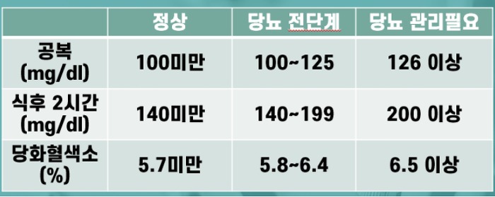 공복혈당 정상수치