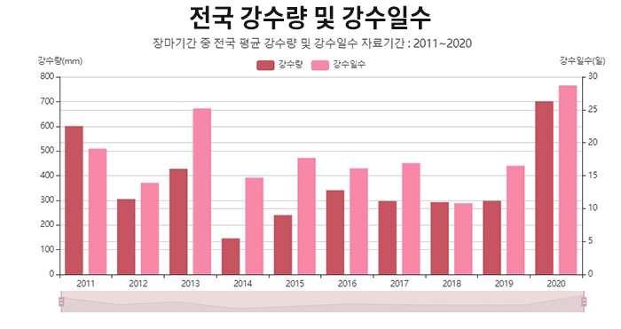 전국 강수량 및 강수일수